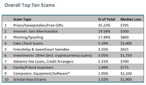 scamalist|list of scams in australia.